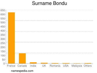 Surname Bondu