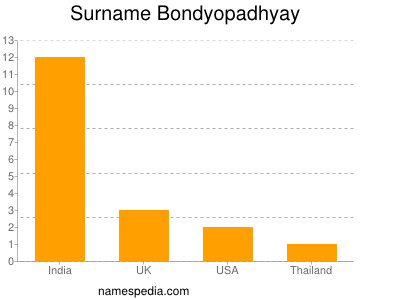 Surname Bondyopadhyay