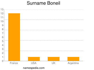 Surname Boneil