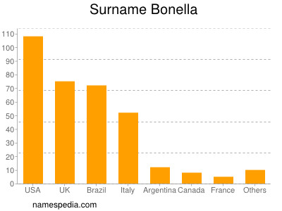 Surname Bonella