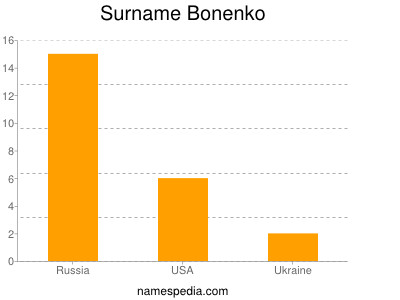 Surname Bonenko