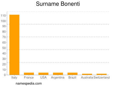 Surname Bonenti
