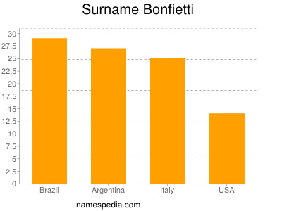 Surname Bonfietti