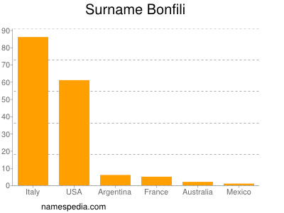 Surname Bonfili