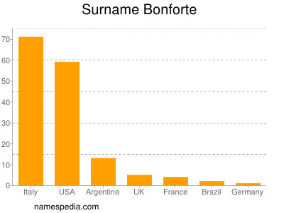 Surname Bonforte