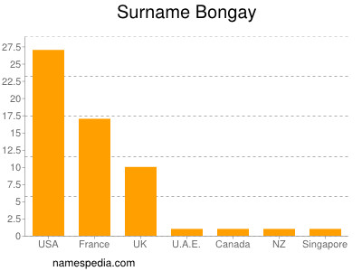 Surname Bongay
