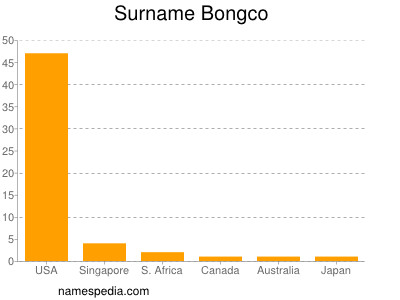 Surname Bongco