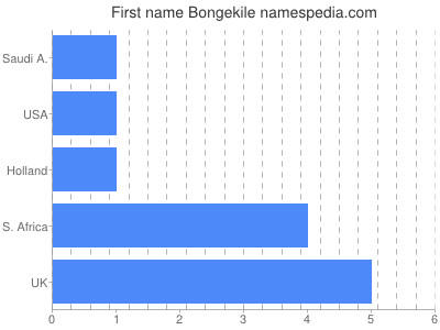 Given name Bongekile