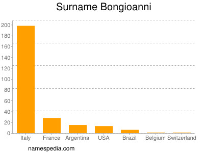 Surname Bongioanni