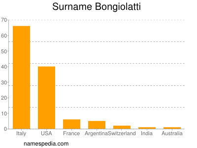 Surname Bongiolatti