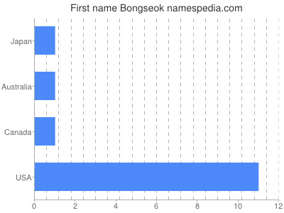 Given name Bongseok
