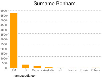 Surname Bonham