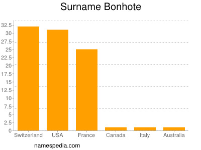 Surname Bonhote