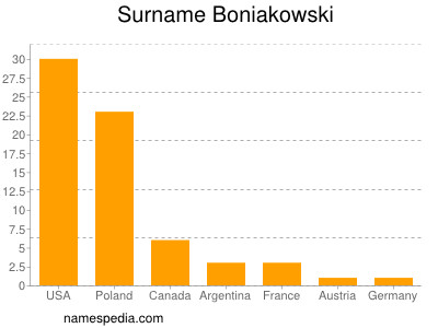 Surname Boniakowski