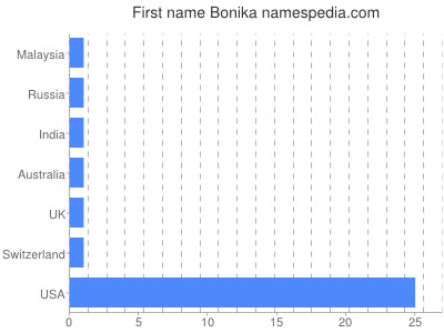 Given name Bonika