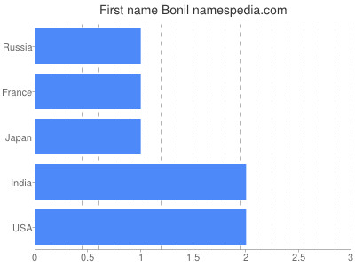 Given name Bonil