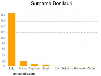 Surname Bonilauri