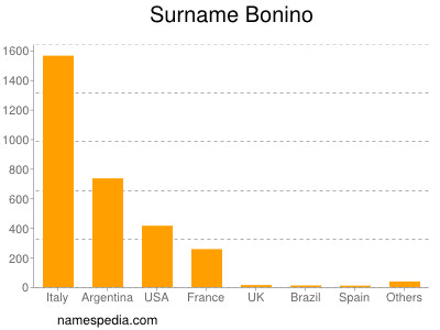 Surname Bonino