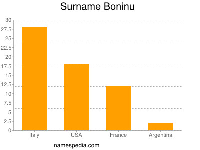 Surname Boninu