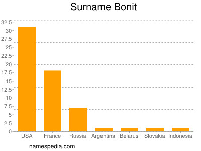 Surname Bonit