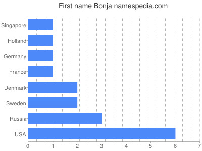 Given name Bonja