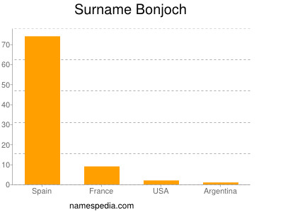 Surname Bonjoch