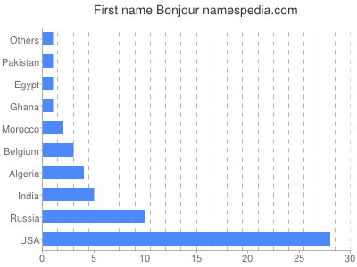 Given name Bonjour