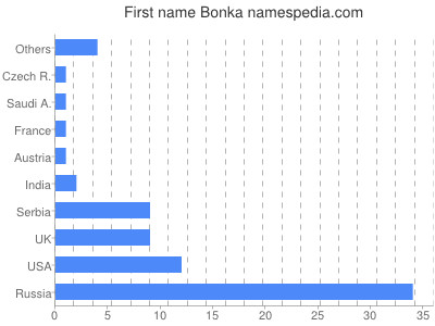 Given name Bonka