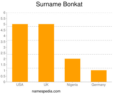 Surname Bonkat