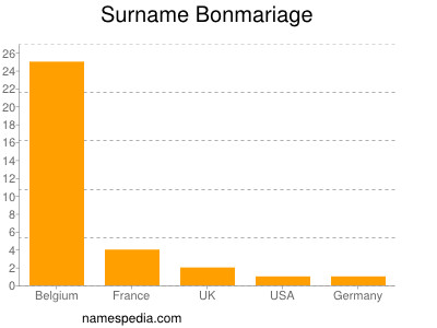 Surname Bonmariage