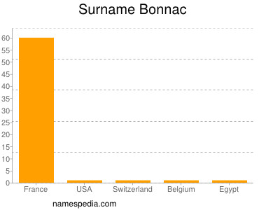Surname Bonnac