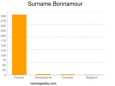 Surname Bonnamour