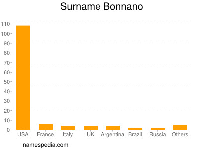 Surname Bonnano