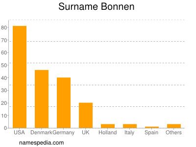 Surname Bonnen