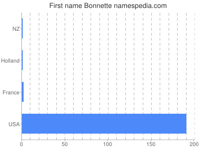 Given name Bonnette