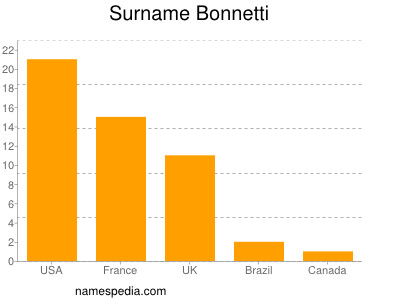 Surname Bonnetti