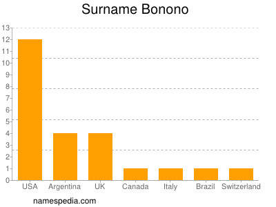 Surname Bonono