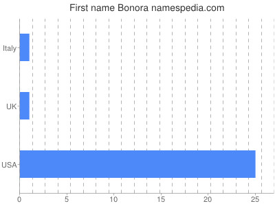 Given name Bonora