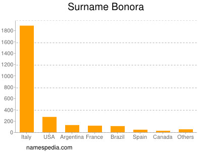 Surname Bonora