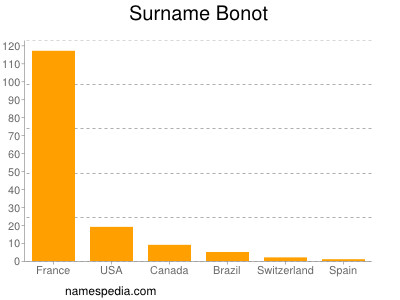 Surname Bonot