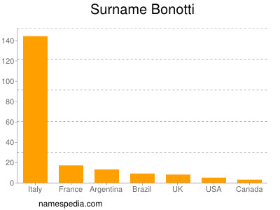 Surname Bonotti