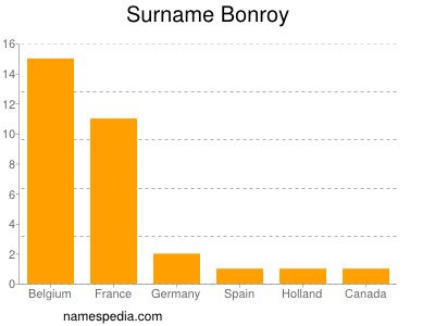 Surname Bonroy