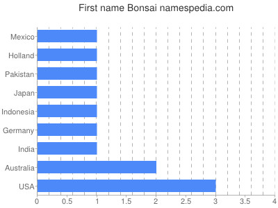 Given name Bonsai