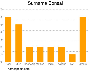 Surname Bonsai