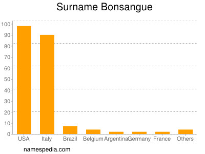 Surname Bonsangue