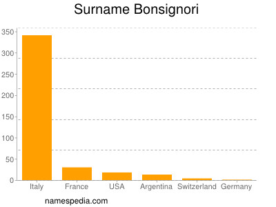 Surname Bonsignori