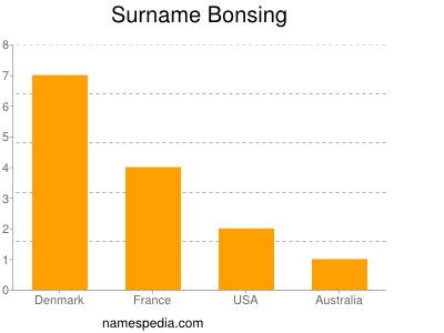 Surname Bonsing
