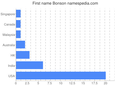 Given name Bonson