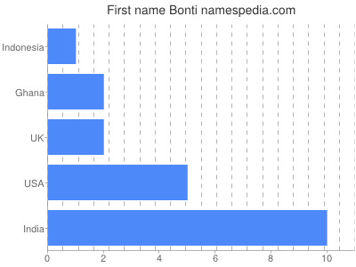 Given name Bonti