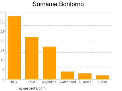Surname Bontorno